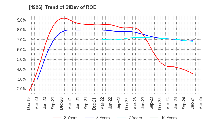 4926 C'BON COSMETICS Co.,Ltd.: Trend of StDev of ROE