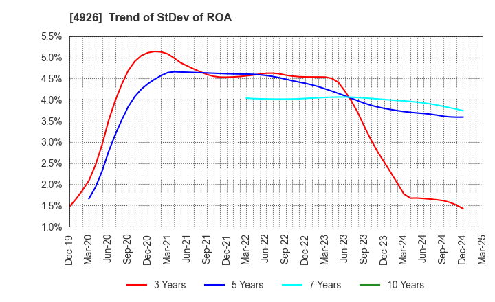 4926 C'BON COSMETICS Co.,Ltd.: Trend of StDev of ROA