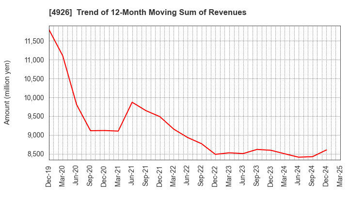 4926 C'BON COSMETICS Co.,Ltd.: Trend of 12-Month Moving Sum of Revenues