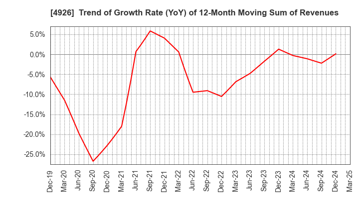 4926 C'BON COSMETICS Co.,Ltd.: Trend of Growth Rate (YoY) of 12-Month Moving Sum of Revenues
