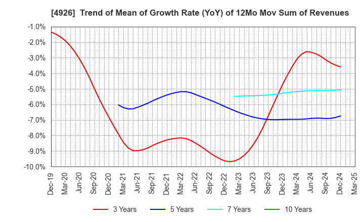4926 C'BON COSMETICS Co.,Ltd.: Trend of Mean of Growth Rate (YoY) of 12Mo Mov Sum of Revenues