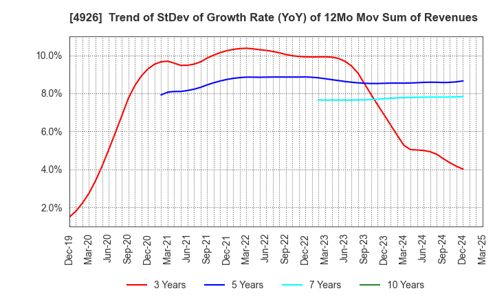 4926 C'BON COSMETICS Co.,Ltd.: Trend of StDev of Growth Rate (YoY) of 12Mo Mov Sum of Revenues