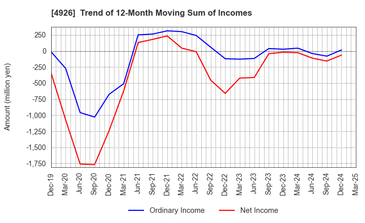 4926 C'BON COSMETICS Co.,Ltd.: Trend of 12-Month Moving Sum of Incomes
