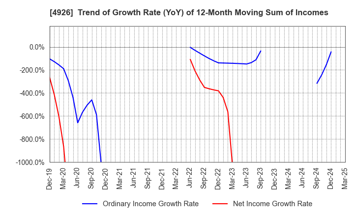4926 C'BON COSMETICS Co.,Ltd.: Trend of Growth Rate (YoY) of 12-Month Moving Sum of Incomes