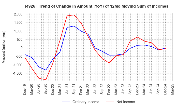 4926 C'BON COSMETICS Co.,Ltd.: Trend of Change in Amount (YoY) of 12Mo Moving Sum of Incomes