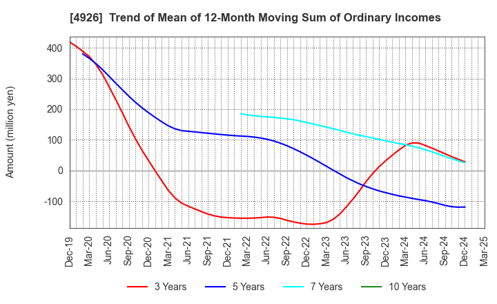 4926 C'BON COSMETICS Co.,Ltd.: Trend of Mean of 12-Month Moving Sum of Ordinary Incomes