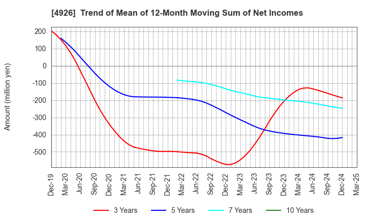 4926 C'BON COSMETICS Co.,Ltd.: Trend of Mean of 12-Month Moving Sum of Net Incomes