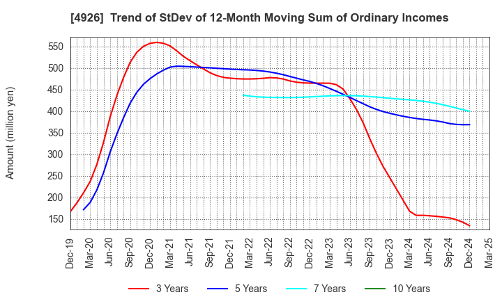 4926 C'BON COSMETICS Co.,Ltd.: Trend of StDev of 12-Month Moving Sum of Ordinary Incomes