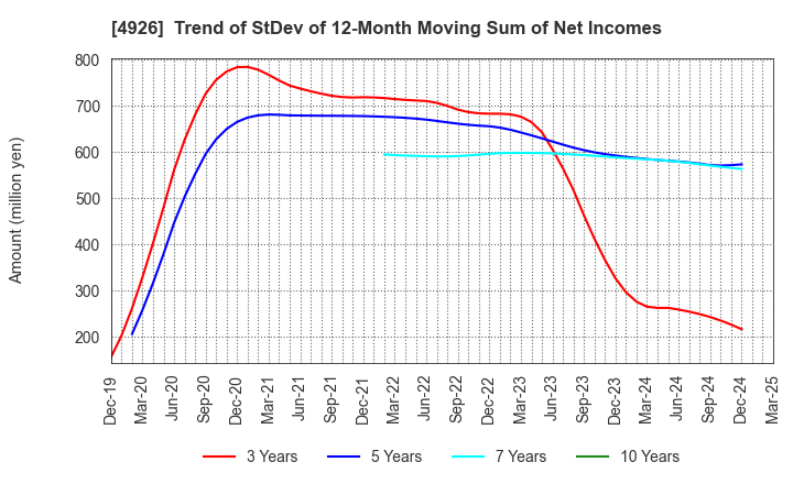 4926 C'BON COSMETICS Co.,Ltd.: Trend of StDev of 12-Month Moving Sum of Net Incomes
