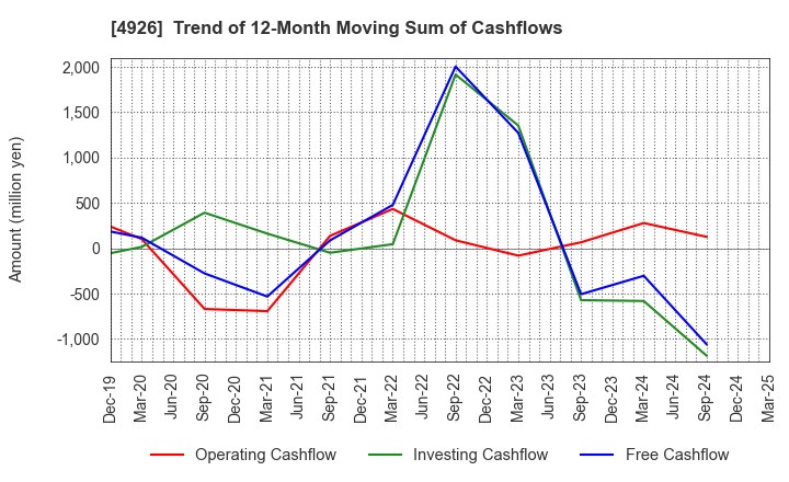 4926 C'BON COSMETICS Co.,Ltd.: Trend of 12-Month Moving Sum of Cashflows