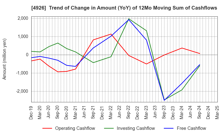 4926 C'BON COSMETICS Co.,Ltd.: Trend of Change in Amount (YoY) of 12Mo Moving Sum of Cashflows