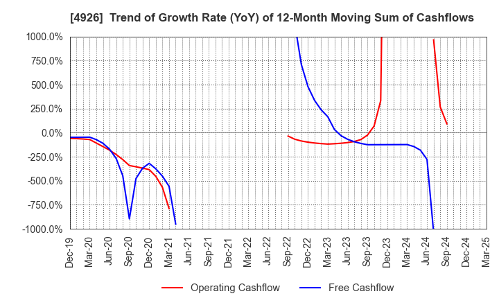 4926 C'BON COSMETICS Co.,Ltd.: Trend of Growth Rate (YoY) of 12-Month Moving Sum of Cashflows