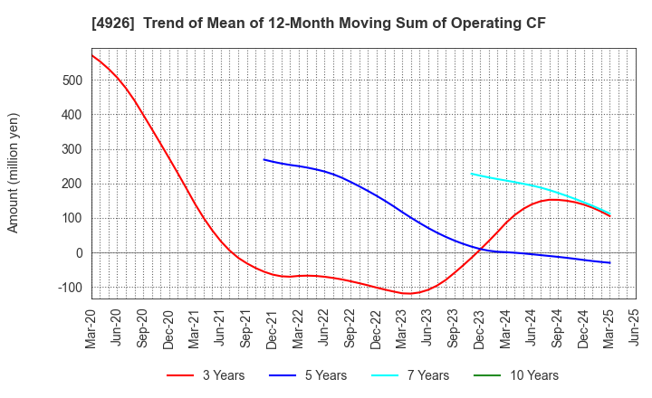 4926 C'BON COSMETICS Co.,Ltd.: Trend of Mean of 12-Month Moving Sum of Operating CF