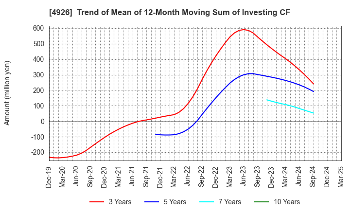 4926 C'BON COSMETICS Co.,Ltd.: Trend of Mean of 12-Month Moving Sum of Investing CF