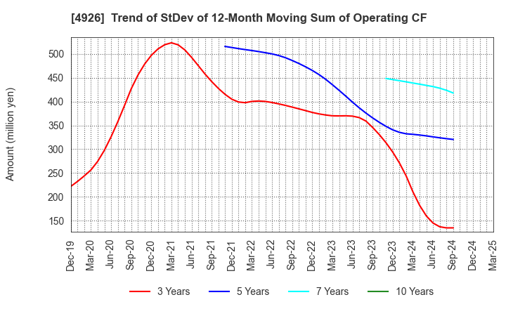4926 C'BON COSMETICS Co.,Ltd.: Trend of StDev of 12-Month Moving Sum of Operating CF