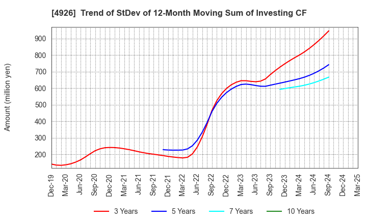 4926 C'BON COSMETICS Co.,Ltd.: Trend of StDev of 12-Month Moving Sum of Investing CF