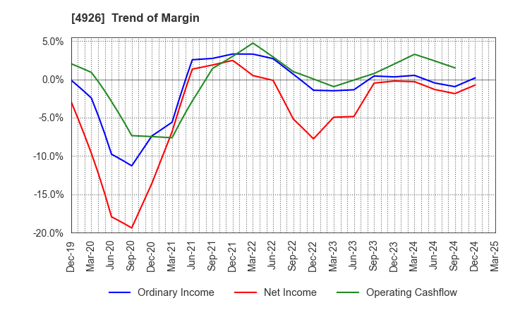 4926 C'BON COSMETICS Co.,Ltd.: Trend of Margin