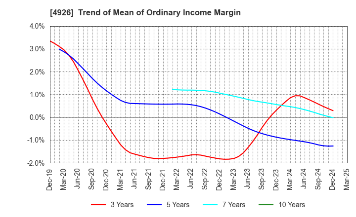 4926 C'BON COSMETICS Co.,Ltd.: Trend of Mean of Ordinary Income Margin