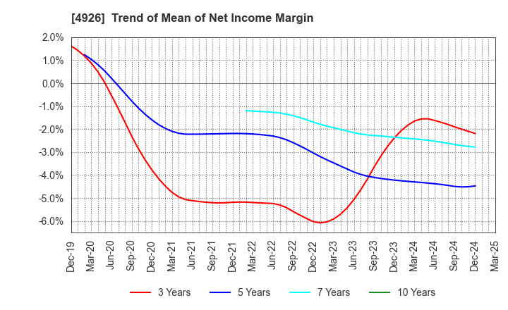 4926 C'BON COSMETICS Co.,Ltd.: Trend of Mean of Net Income Margin