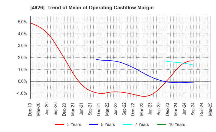 4926 C'BON COSMETICS Co.,Ltd.: Trend of Mean of Operating Cashflow Margin
