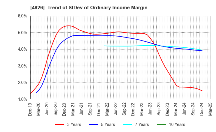 4926 C'BON COSMETICS Co.,Ltd.: Trend of StDev of Ordinary Income Margin