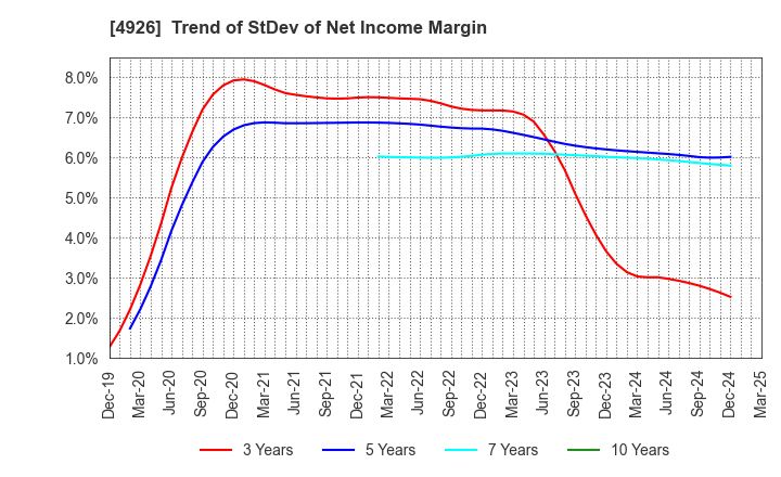 4926 C'BON COSMETICS Co.,Ltd.: Trend of StDev of Net Income Margin