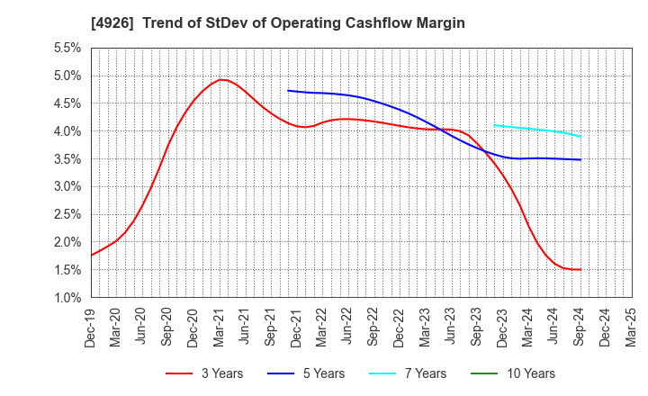 4926 C'BON COSMETICS Co.,Ltd.: Trend of StDev of Operating Cashflow Margin