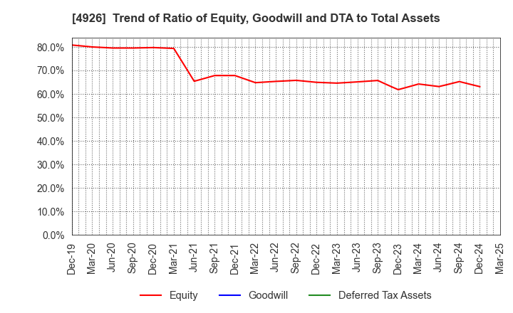 4926 C'BON COSMETICS Co.,Ltd.: Trend of Ratio of Equity, Goodwill and DTA to Total Assets