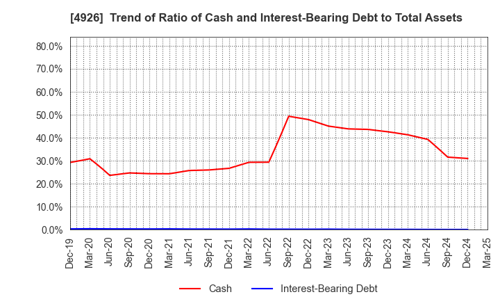 4926 C'BON COSMETICS Co.,Ltd.: Trend of Ratio of Cash and Interest-Bearing Debt to Total Assets