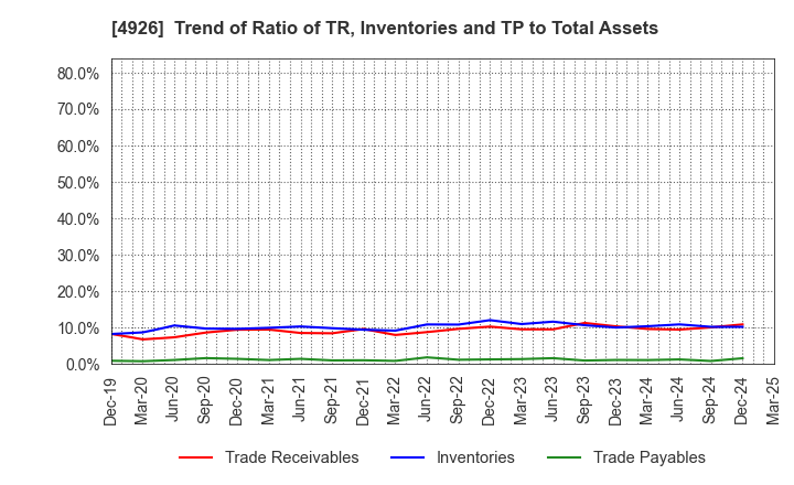 4926 C'BON COSMETICS Co.,Ltd.: Trend of Ratio of TR, Inventories and TP to Total Assets