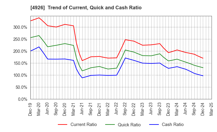 4926 C'BON COSMETICS Co.,Ltd.: Trend of Current, Quick and Cash Ratio