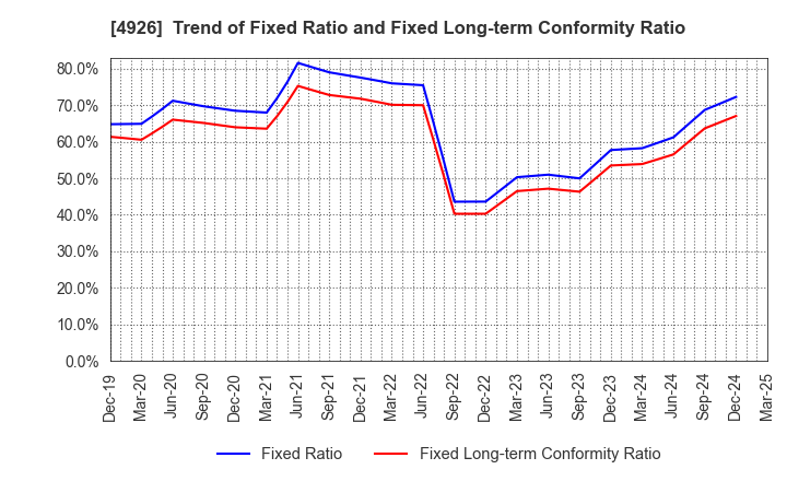 4926 C'BON COSMETICS Co.,Ltd.: Trend of Fixed Ratio and Fixed Long-term Conformity Ratio