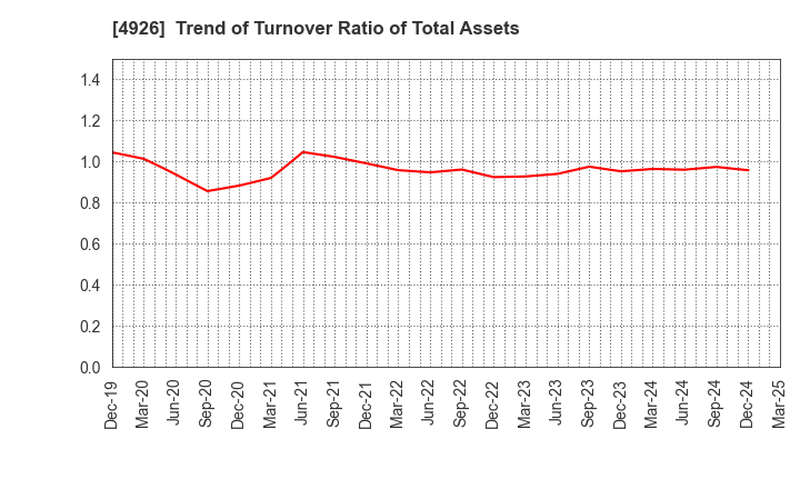 4926 C'BON COSMETICS Co.,Ltd.: Trend of Turnover Ratio of Total Assets