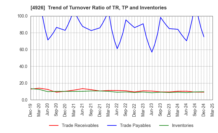 4926 C'BON COSMETICS Co.,Ltd.: Trend of Turnover Ratio of TR, TP and Inventories