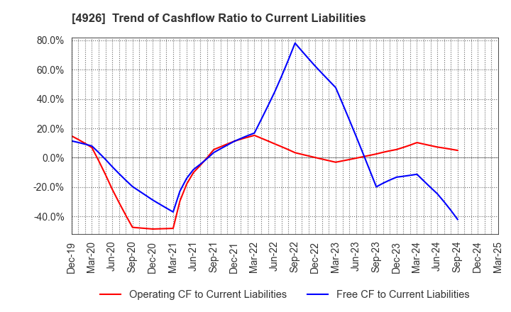 4926 C'BON COSMETICS Co.,Ltd.: Trend of Cashflow Ratio to Current Liabilities