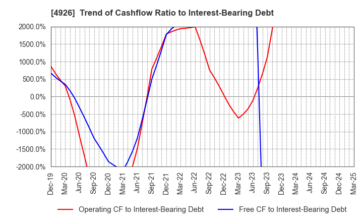 4926 C'BON COSMETICS Co.,Ltd.: Trend of Cashflow Ratio to Interest-Bearing Debt