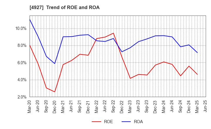 4927 POLA ORBIS HOLDINGS INC.: Trend of ROE and ROA