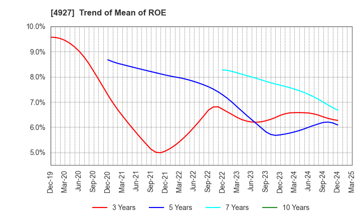 4927 POLA ORBIS HOLDINGS INC.: Trend of Mean of ROE