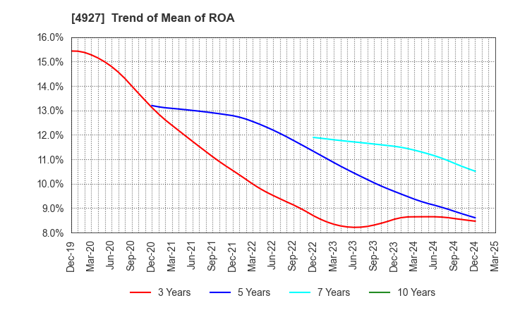 4927 POLA ORBIS HOLDINGS INC.: Trend of Mean of ROA