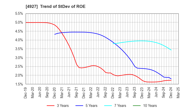 4927 POLA ORBIS HOLDINGS INC.: Trend of StDev of ROE