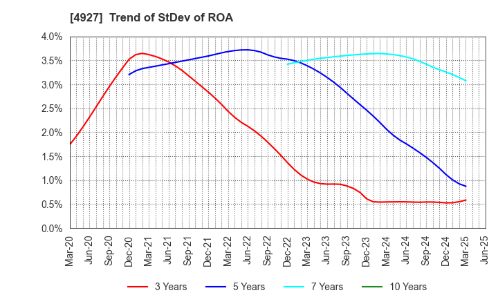 4927 POLA ORBIS HOLDINGS INC.: Trend of StDev of ROA