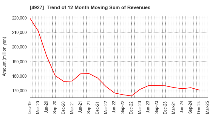 4927 POLA ORBIS HOLDINGS INC.: Trend of 12-Month Moving Sum of Revenues