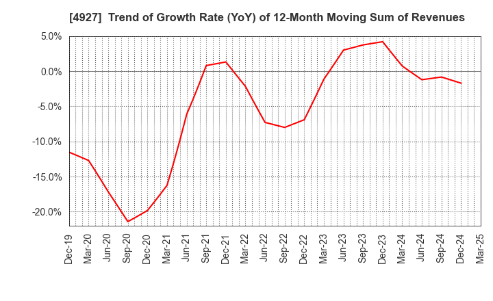4927 POLA ORBIS HOLDINGS INC.: Trend of Growth Rate (YoY) of 12-Month Moving Sum of Revenues