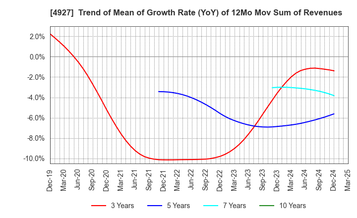 4927 POLA ORBIS HOLDINGS INC.: Trend of Mean of Growth Rate (YoY) of 12Mo Mov Sum of Revenues