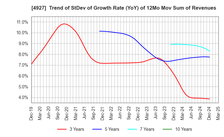 4927 POLA ORBIS HOLDINGS INC.: Trend of StDev of Growth Rate (YoY) of 12Mo Mov Sum of Revenues