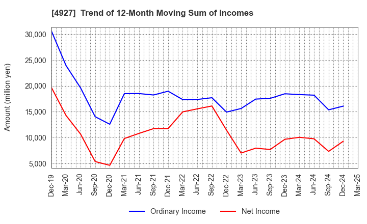 4927 POLA ORBIS HOLDINGS INC.: Trend of 12-Month Moving Sum of Incomes
