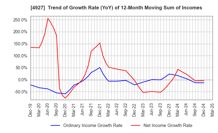 4927 POLA ORBIS HOLDINGS INC.: Trend of Growth Rate (YoY) of 12-Month Moving Sum of Incomes