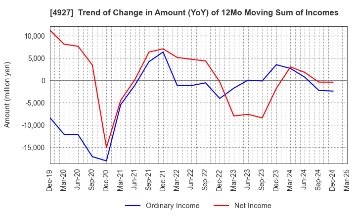4927 POLA ORBIS HOLDINGS INC.: Trend of Change in Amount (YoY) of 12Mo Moving Sum of Incomes