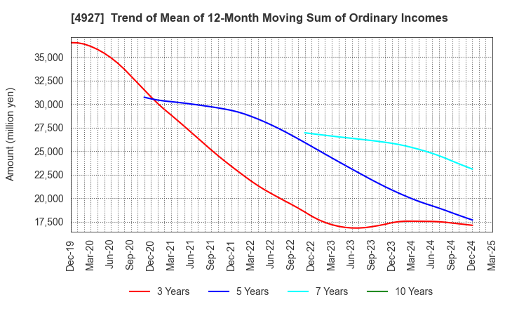 4927 POLA ORBIS HOLDINGS INC.: Trend of Mean of 12-Month Moving Sum of Ordinary Incomes