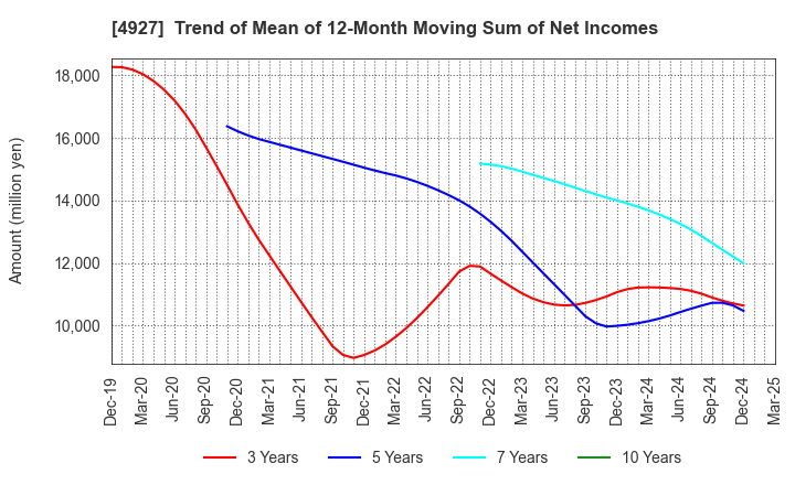 4927 POLA ORBIS HOLDINGS INC.: Trend of Mean of 12-Month Moving Sum of Net Incomes